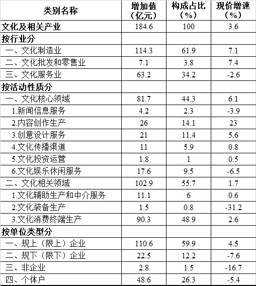 2020年株洲文化及相关产业增加值表格